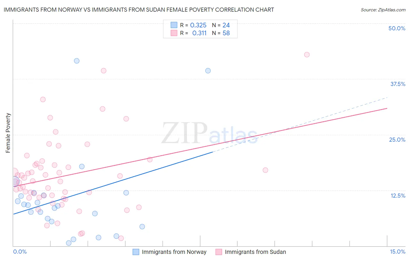 Immigrants from Norway vs Immigrants from Sudan Female Poverty