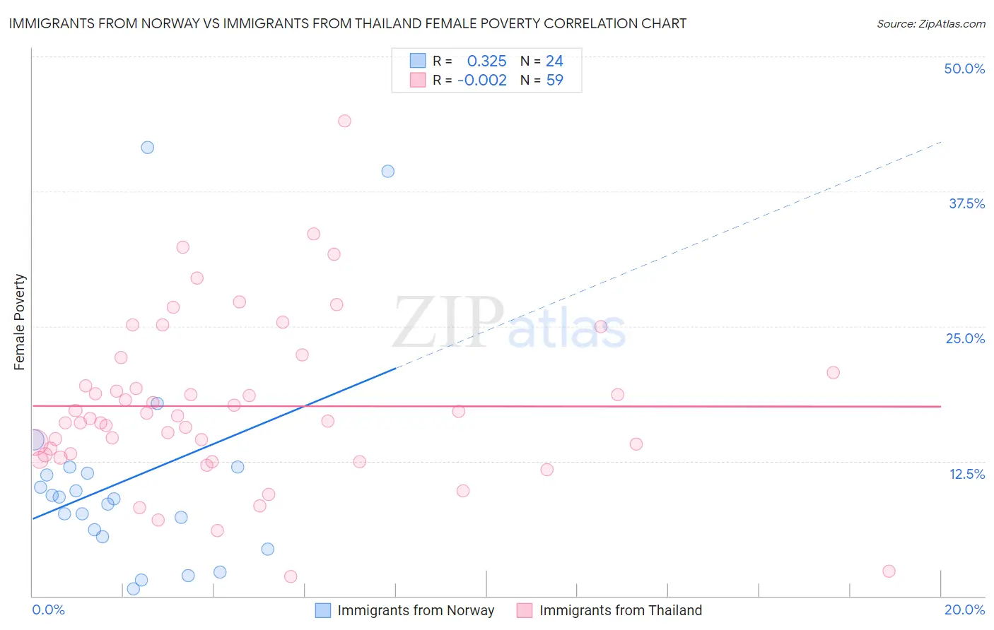 Immigrants from Norway vs Immigrants from Thailand Female Poverty