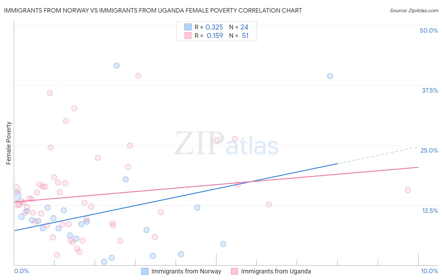 Immigrants from Norway vs Immigrants from Uganda Female Poverty