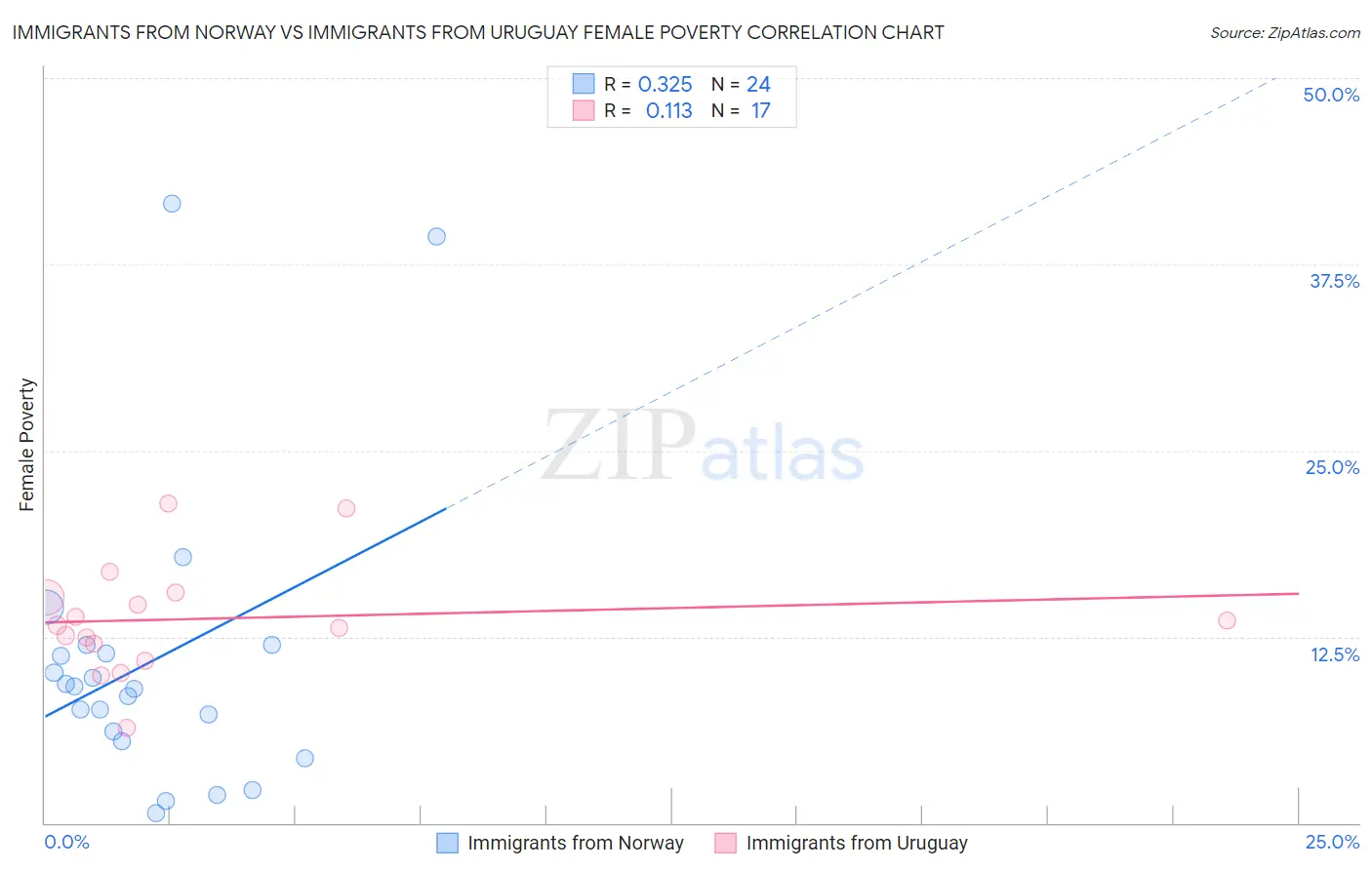 Immigrants from Norway vs Immigrants from Uruguay Female Poverty
