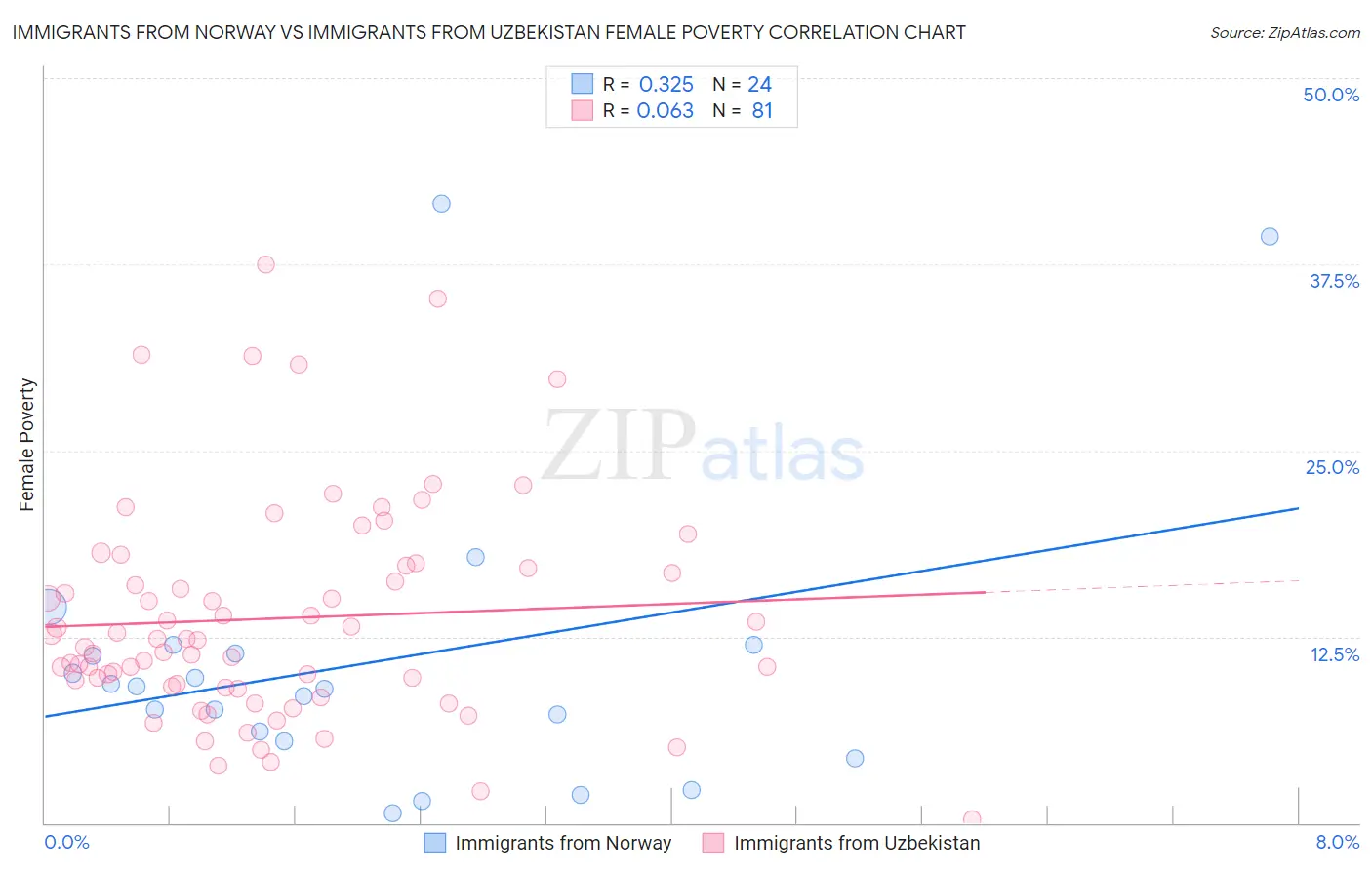 Immigrants from Norway vs Immigrants from Uzbekistan Female Poverty