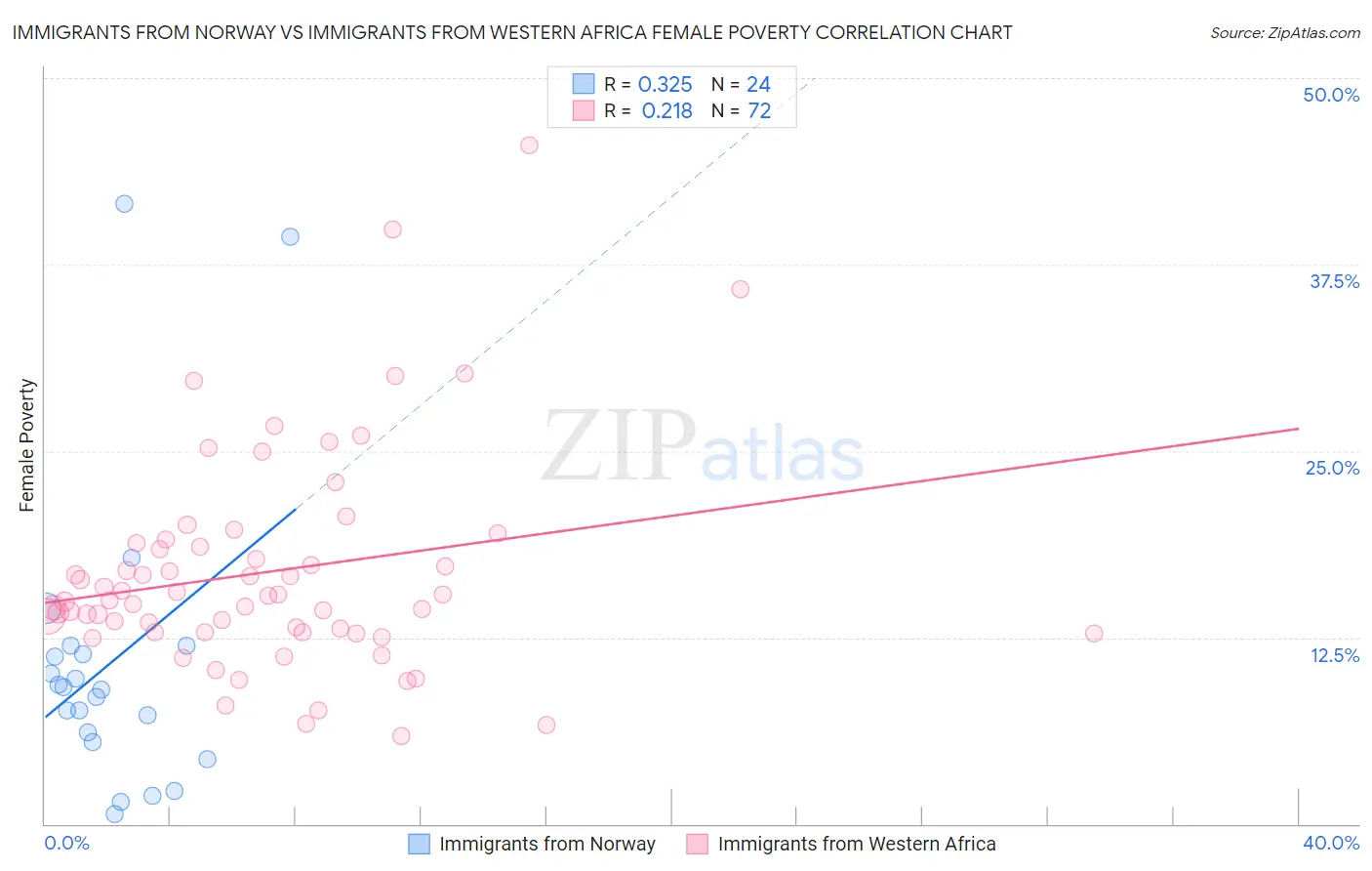 Immigrants from Norway vs Immigrants from Western Africa Female Poverty
