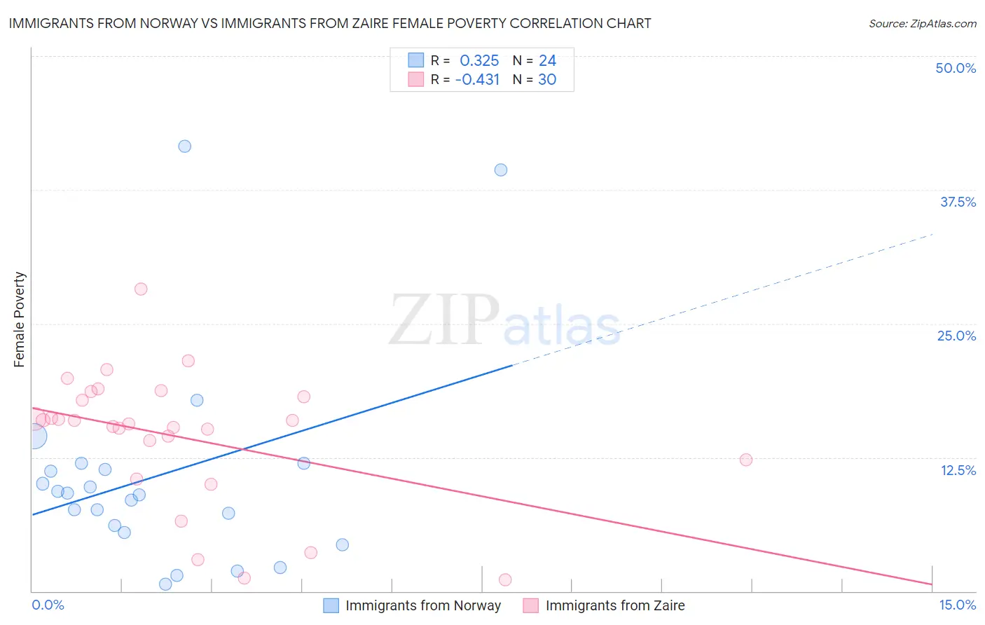 Immigrants from Norway vs Immigrants from Zaire Female Poverty