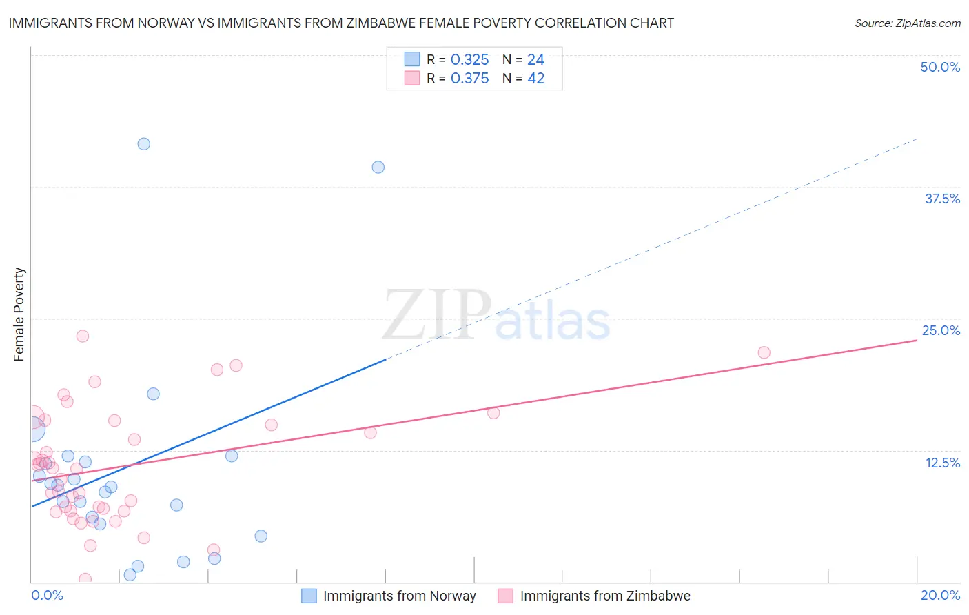 Immigrants from Norway vs Immigrants from Zimbabwe Female Poverty