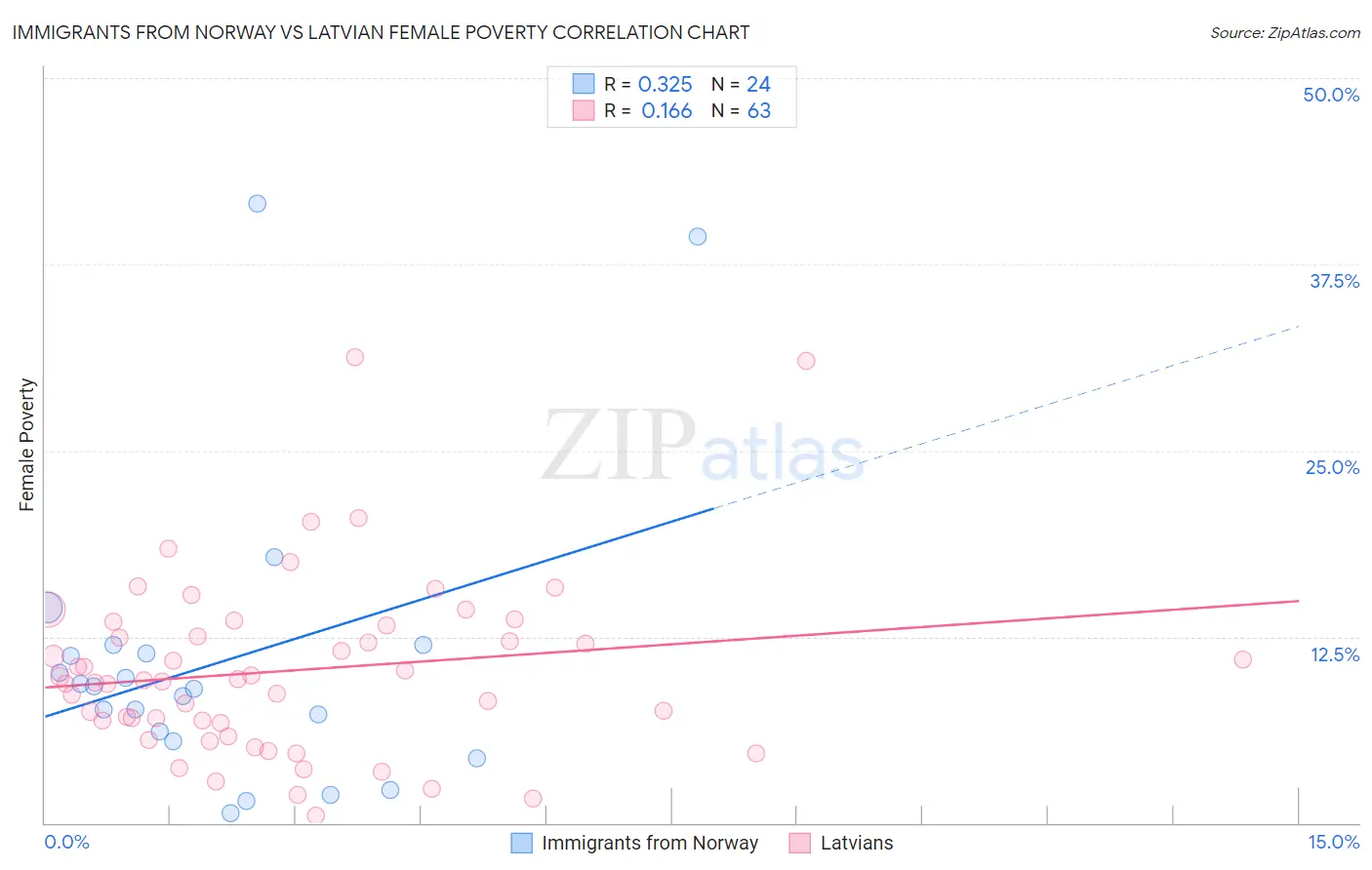 Immigrants from Norway vs Latvian Female Poverty