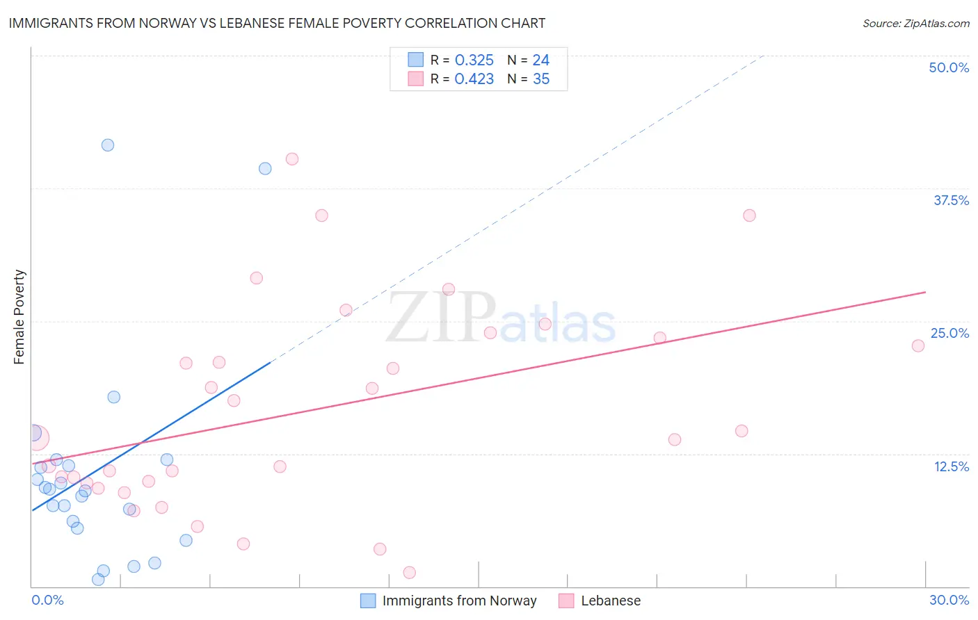 Immigrants from Norway vs Lebanese Female Poverty