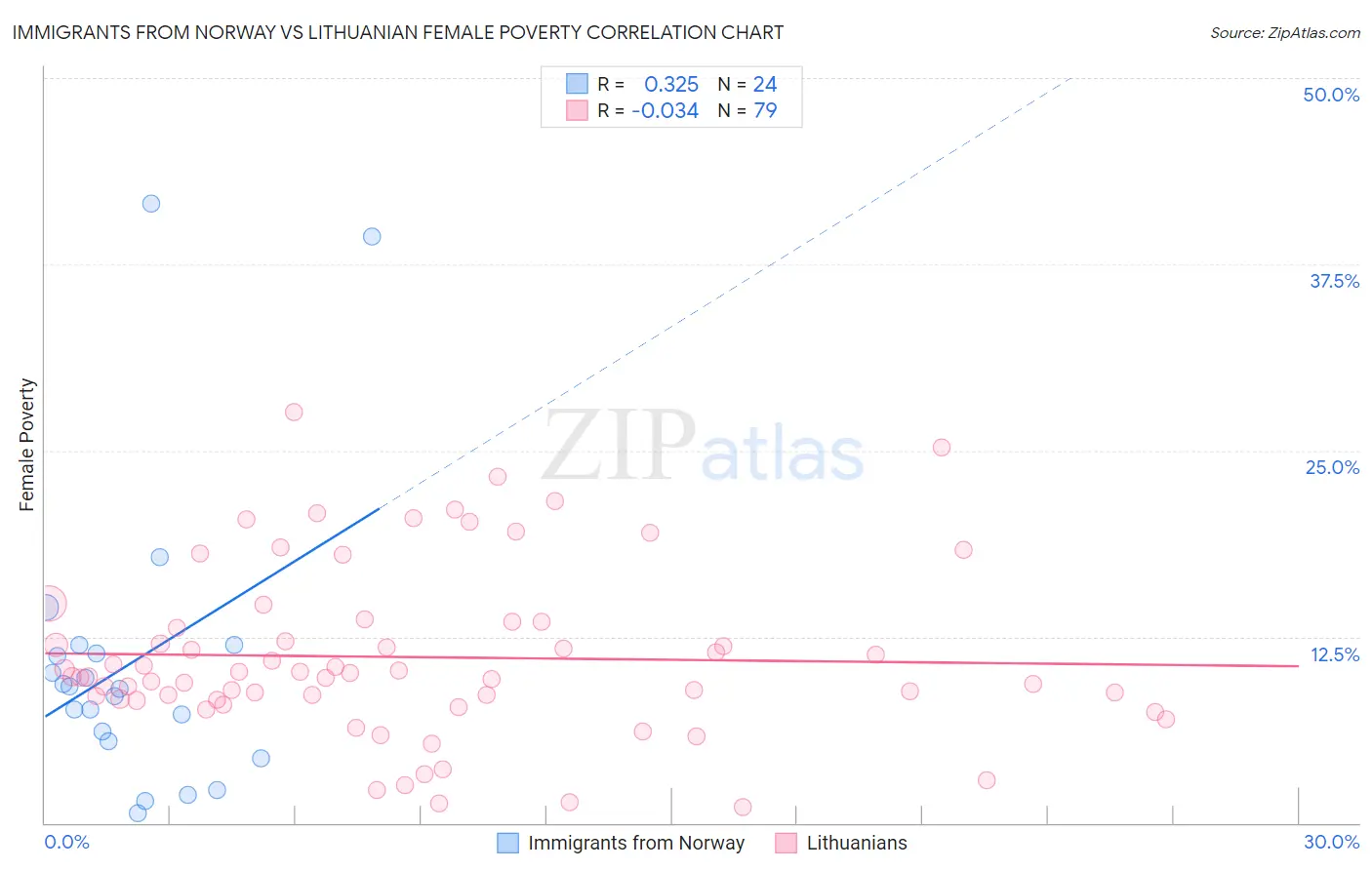 Immigrants from Norway vs Lithuanian Female Poverty