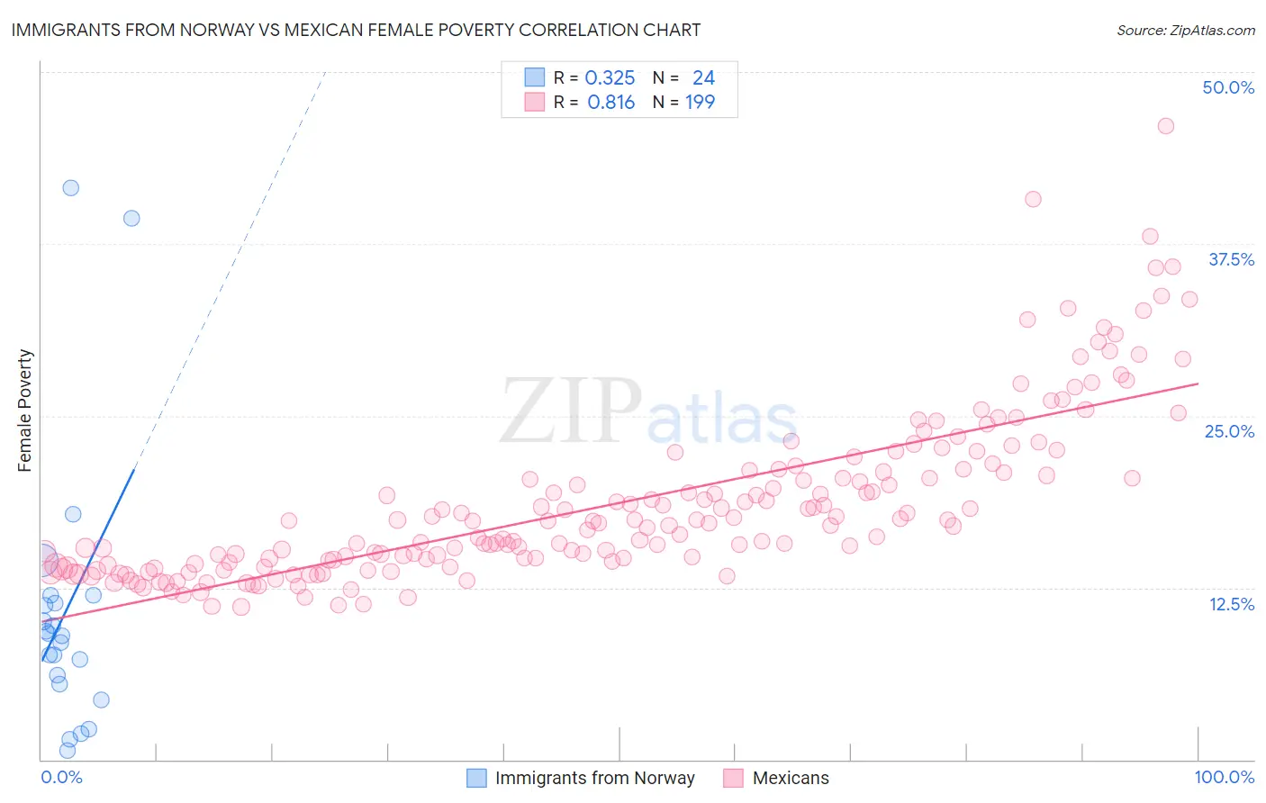 Immigrants from Norway vs Mexican Female Poverty