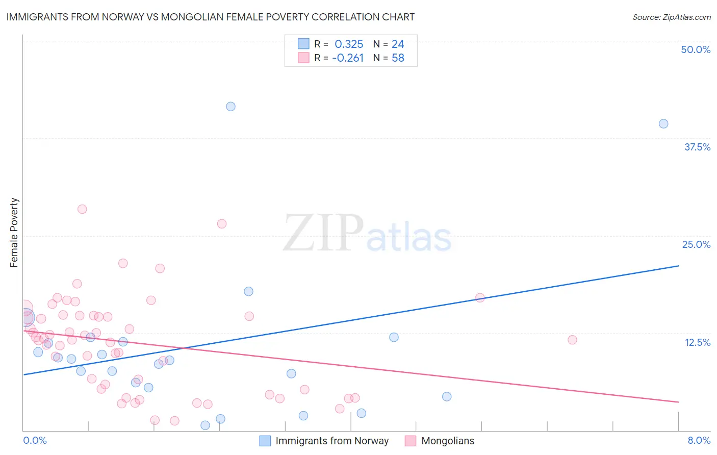 Immigrants from Norway vs Mongolian Female Poverty