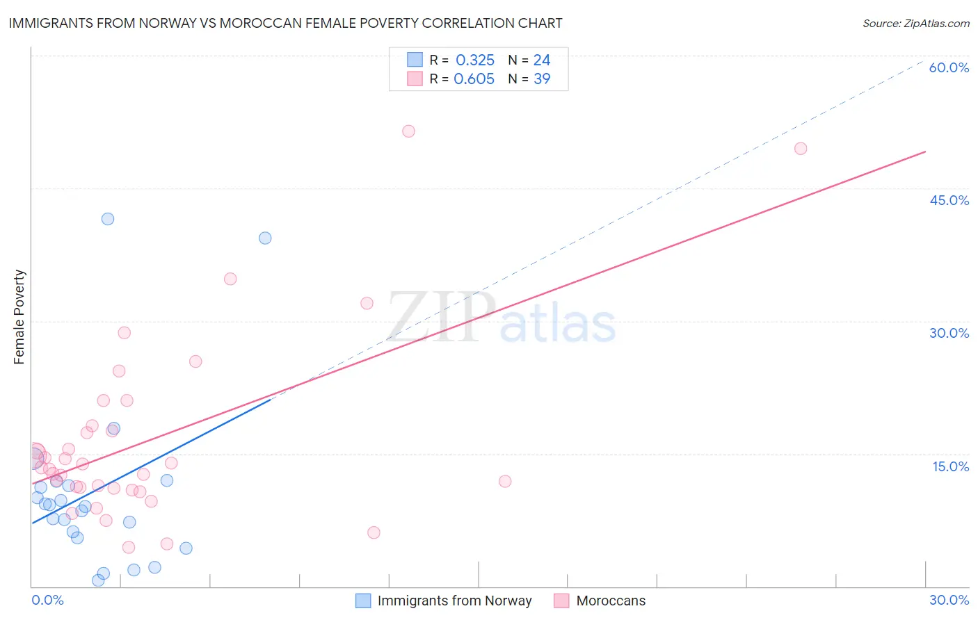 Immigrants from Norway vs Moroccan Female Poverty
