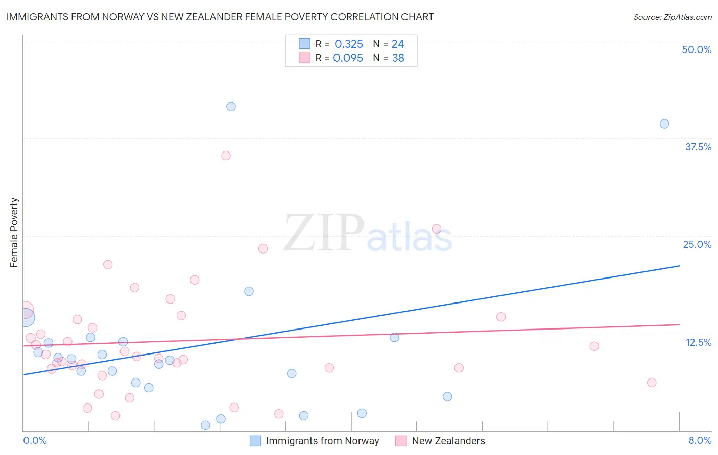 Immigrants from Norway vs New Zealander Female Poverty