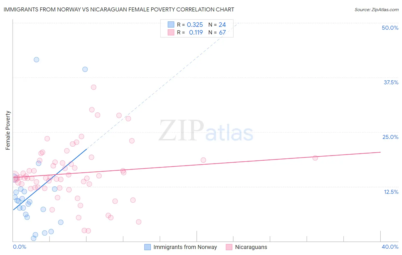 Immigrants from Norway vs Nicaraguan Female Poverty