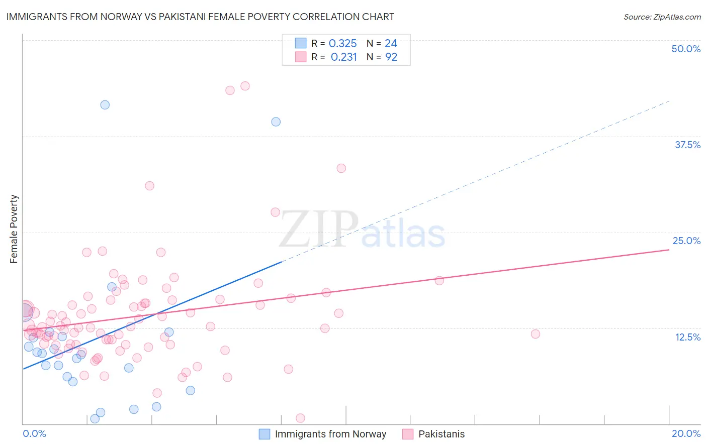 Immigrants from Norway vs Pakistani Female Poverty