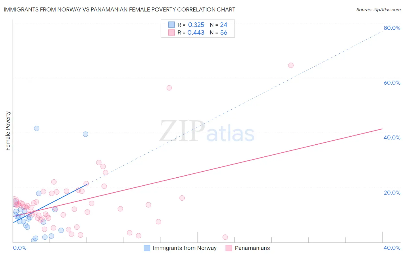 Immigrants from Norway vs Panamanian Female Poverty