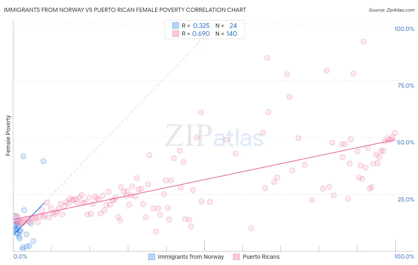 Immigrants from Norway vs Puerto Rican Female Poverty