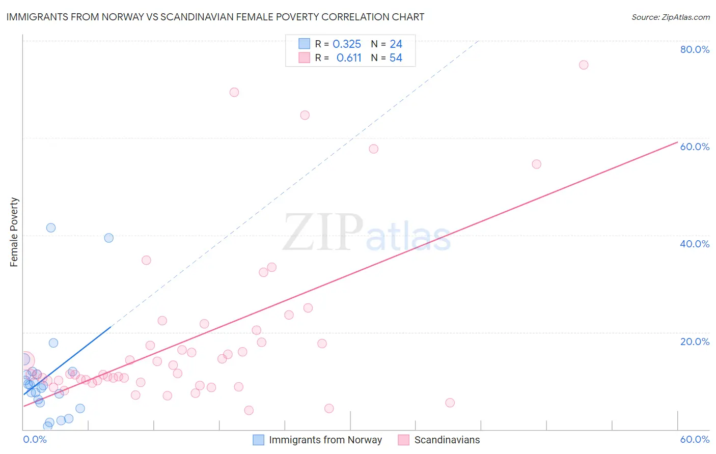 Immigrants from Norway vs Scandinavian Female Poverty