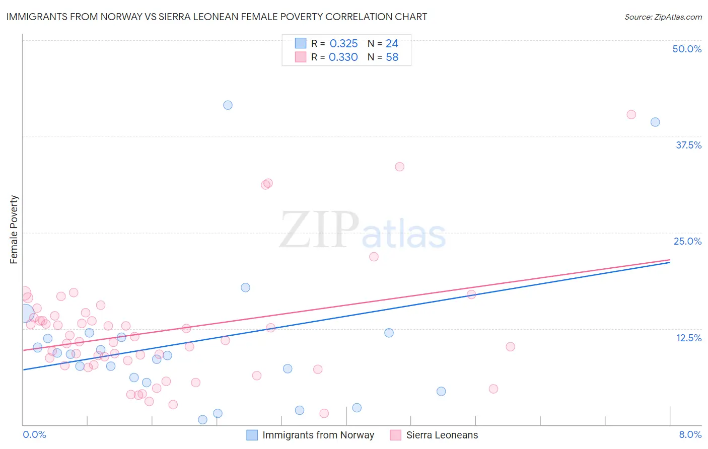 Immigrants from Norway vs Sierra Leonean Female Poverty