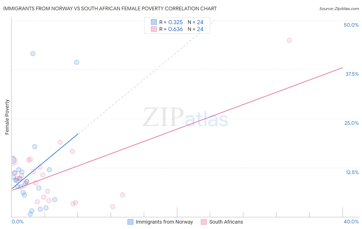 Immigrants from Norway vs South African Female Poverty