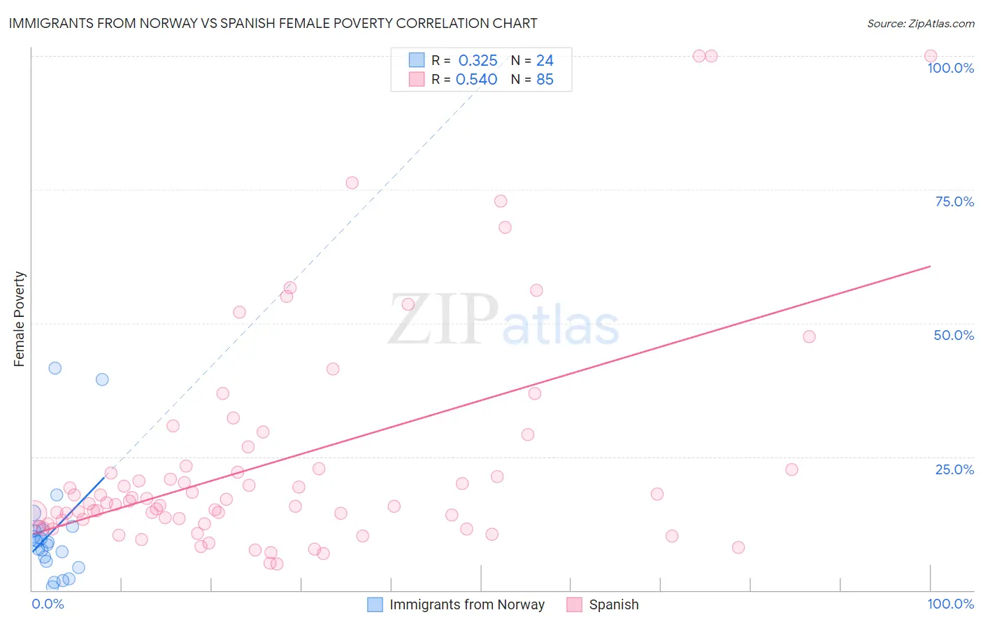 Immigrants from Norway vs Spanish Female Poverty