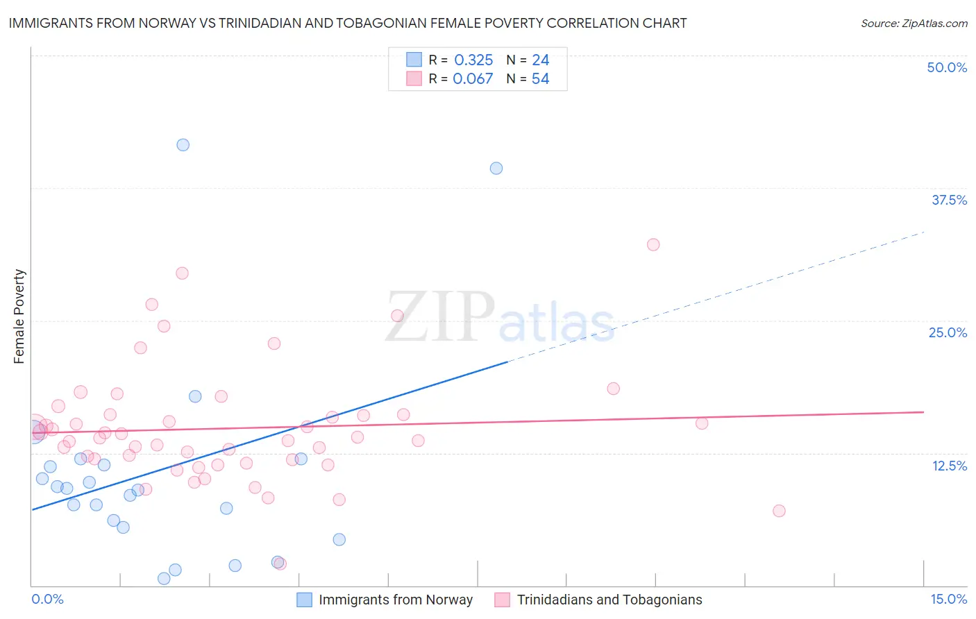 Immigrants from Norway vs Trinidadian and Tobagonian Female Poverty