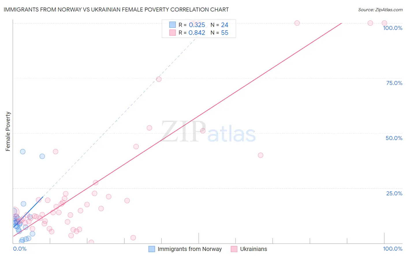 Immigrants from Norway vs Ukrainian Female Poverty