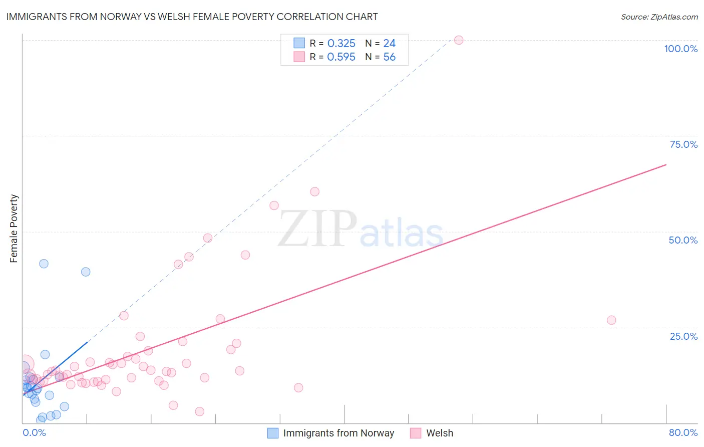 Immigrants from Norway vs Welsh Female Poverty