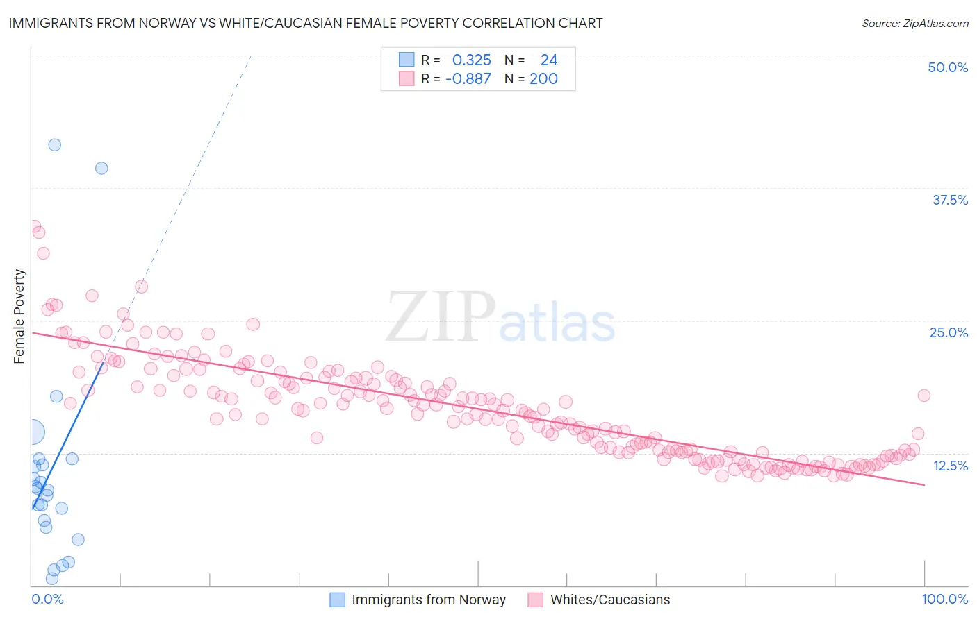 Immigrants from Norway vs White/Caucasian Female Poverty