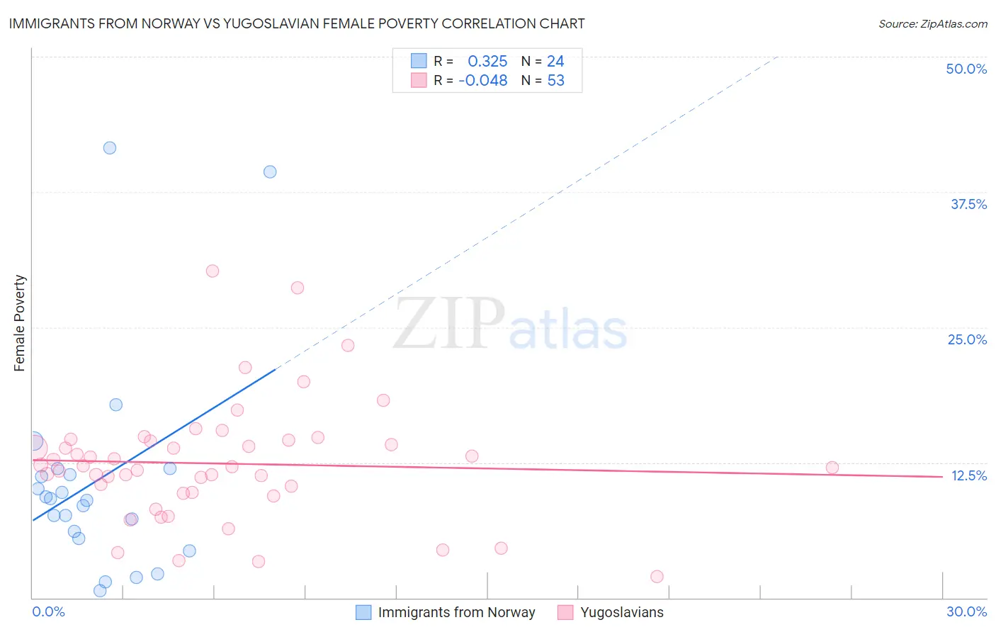 Immigrants from Norway vs Yugoslavian Female Poverty