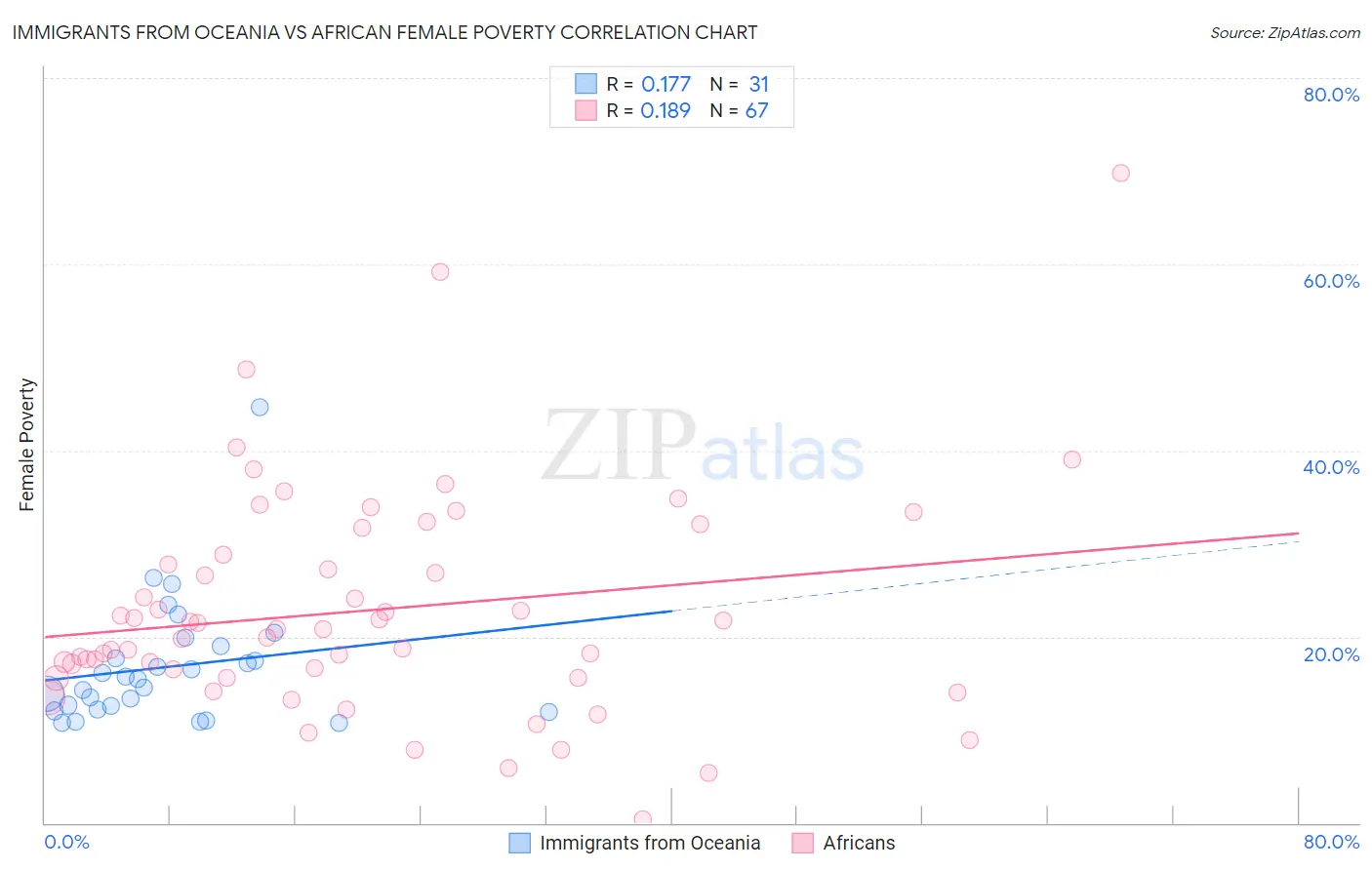 Immigrants from Oceania vs African Female Poverty