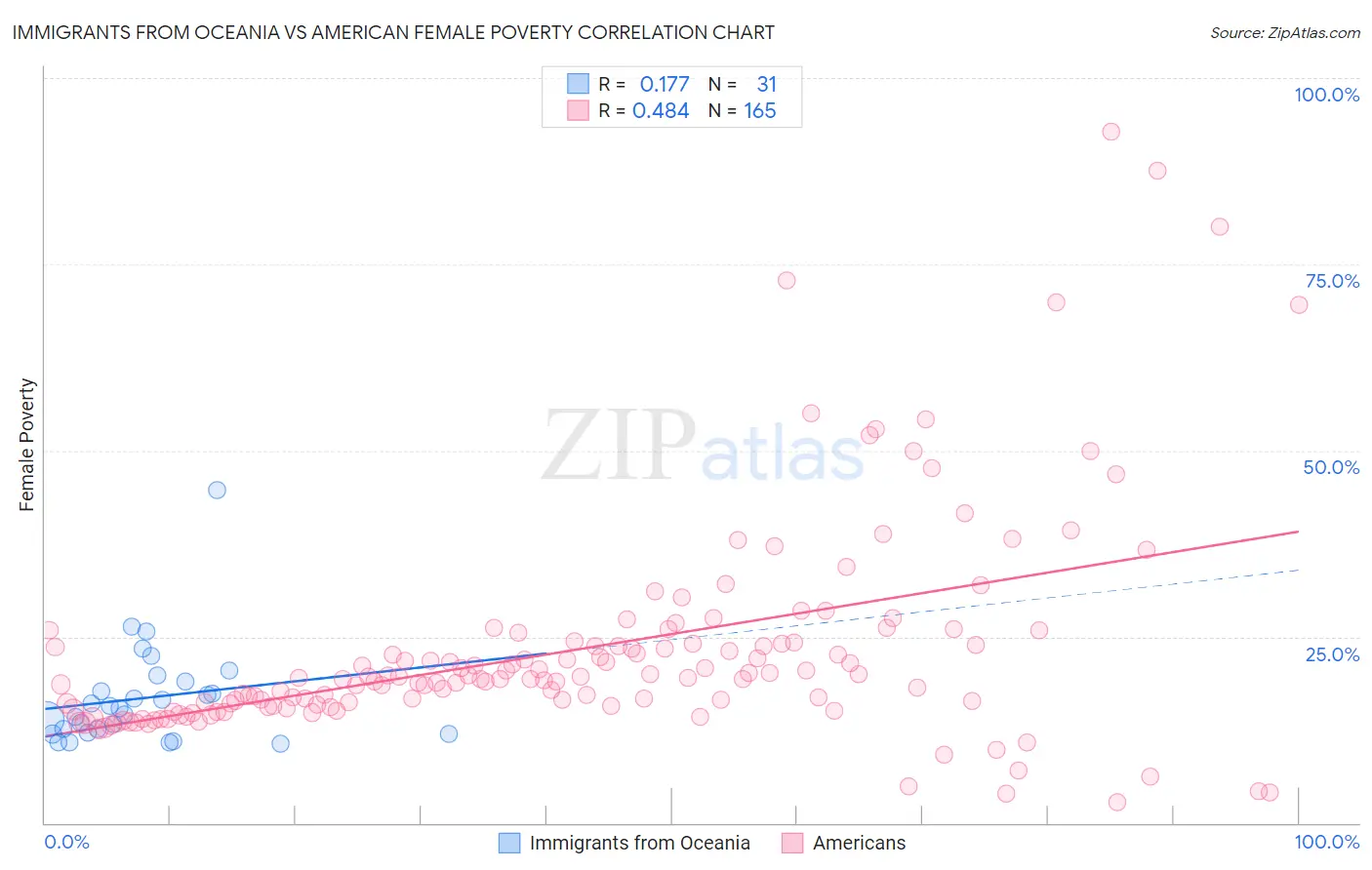 Immigrants from Oceania vs American Female Poverty