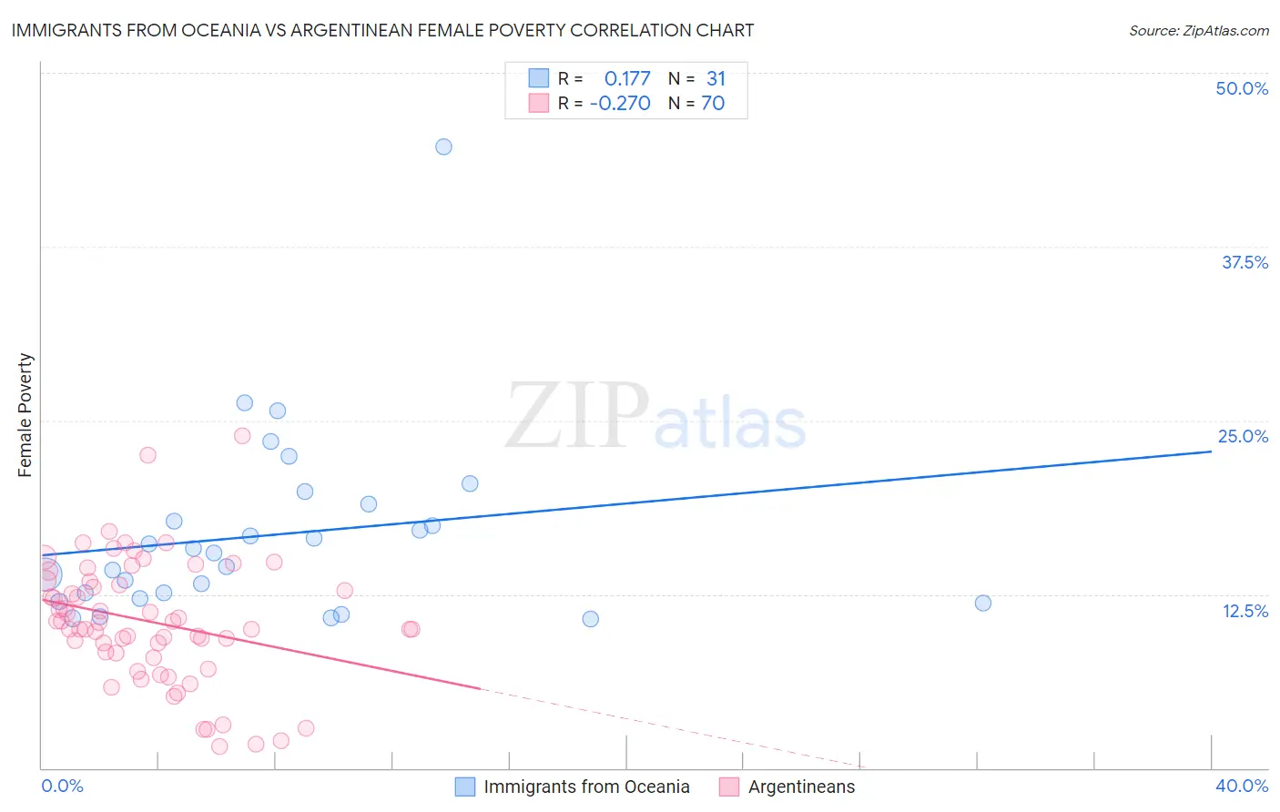 Immigrants from Oceania vs Argentinean Female Poverty