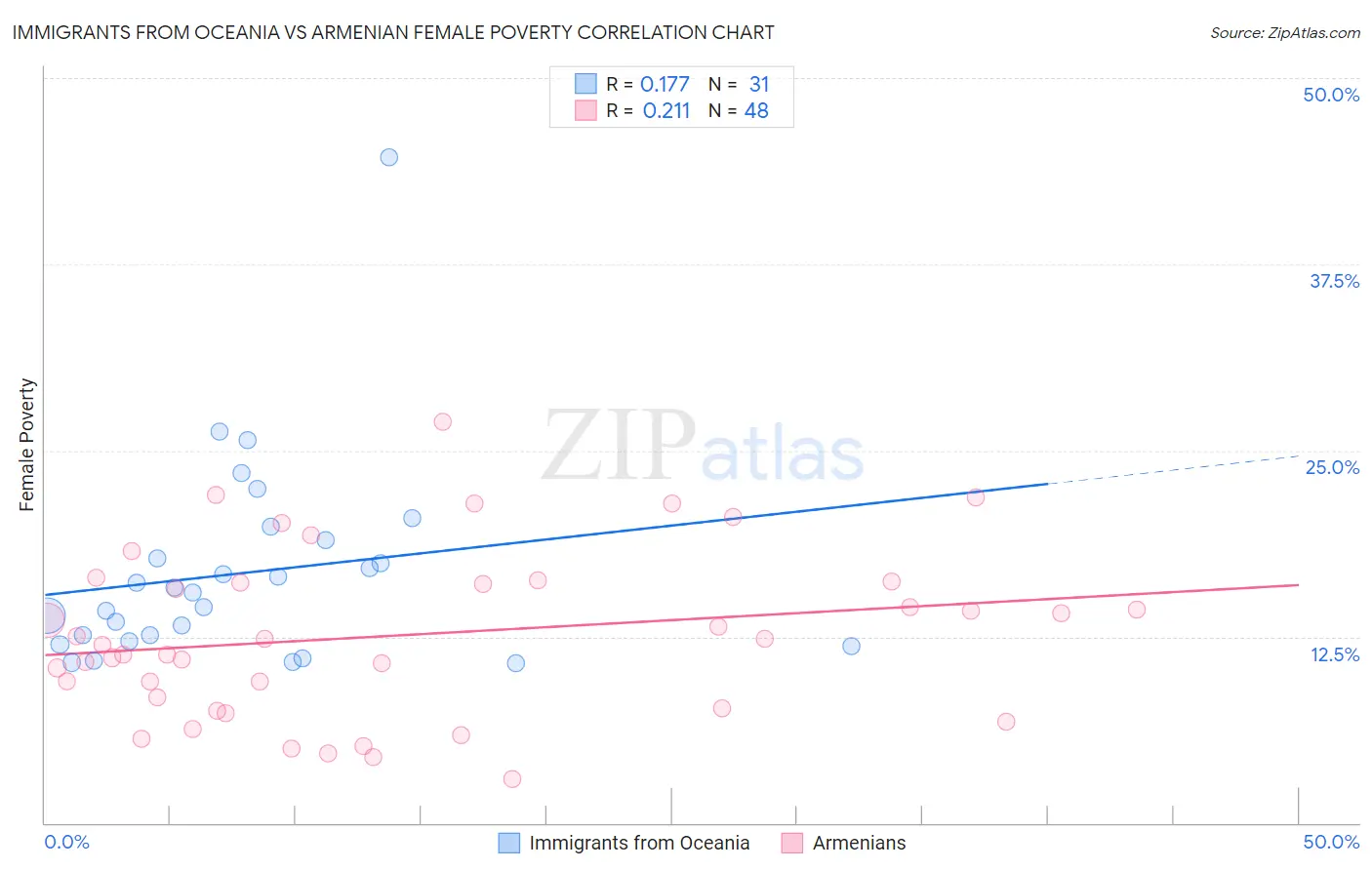 Immigrants from Oceania vs Armenian Female Poverty