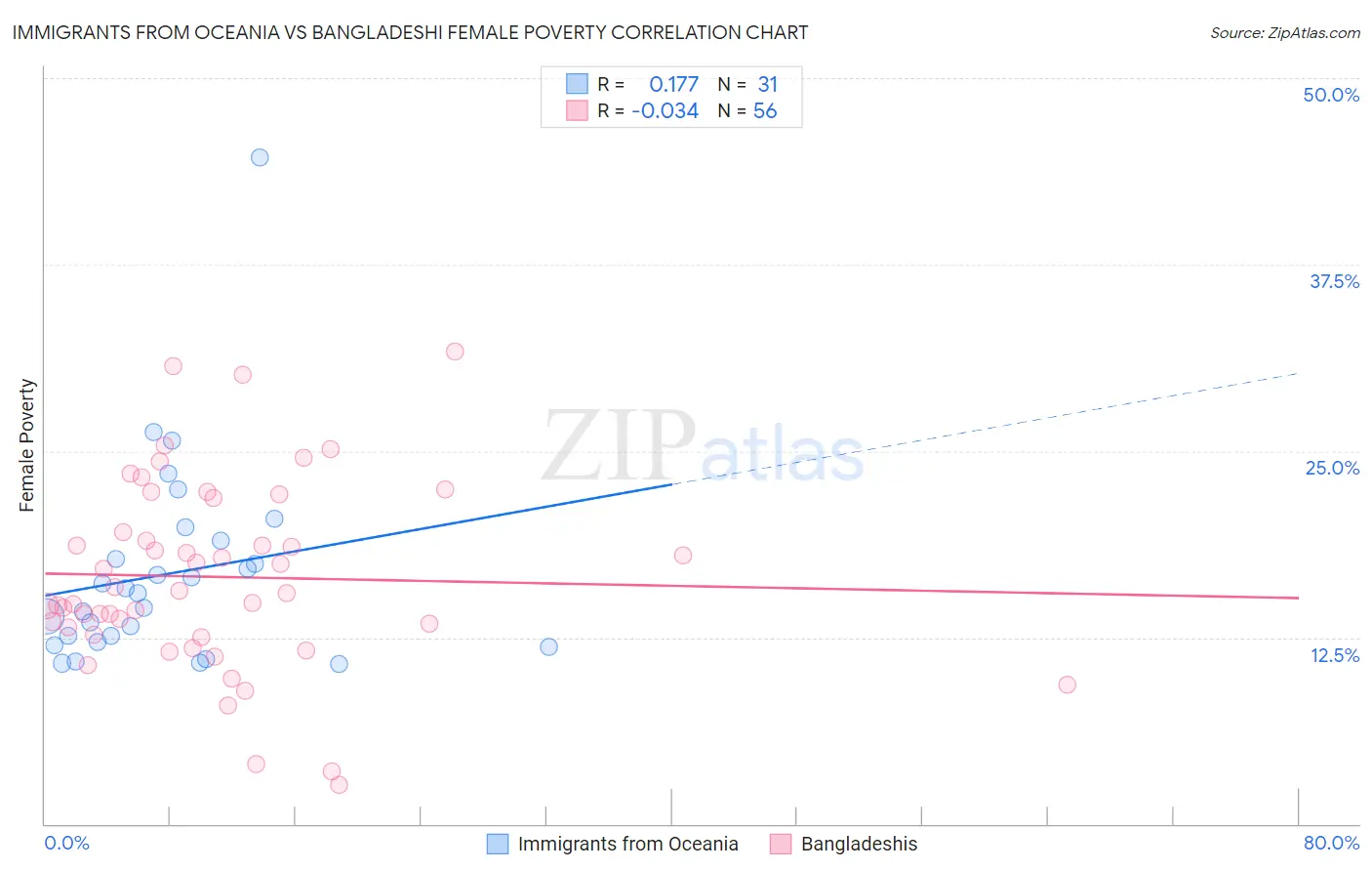 Immigrants from Oceania vs Bangladeshi Female Poverty