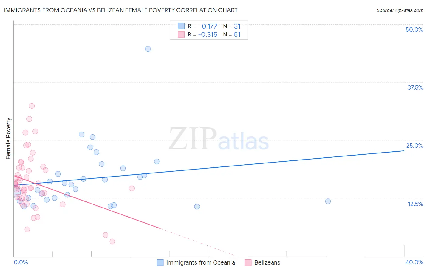 Immigrants from Oceania vs Belizean Female Poverty