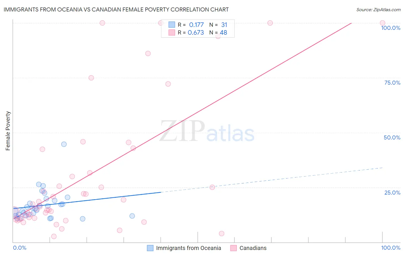 Immigrants from Oceania vs Canadian Female Poverty