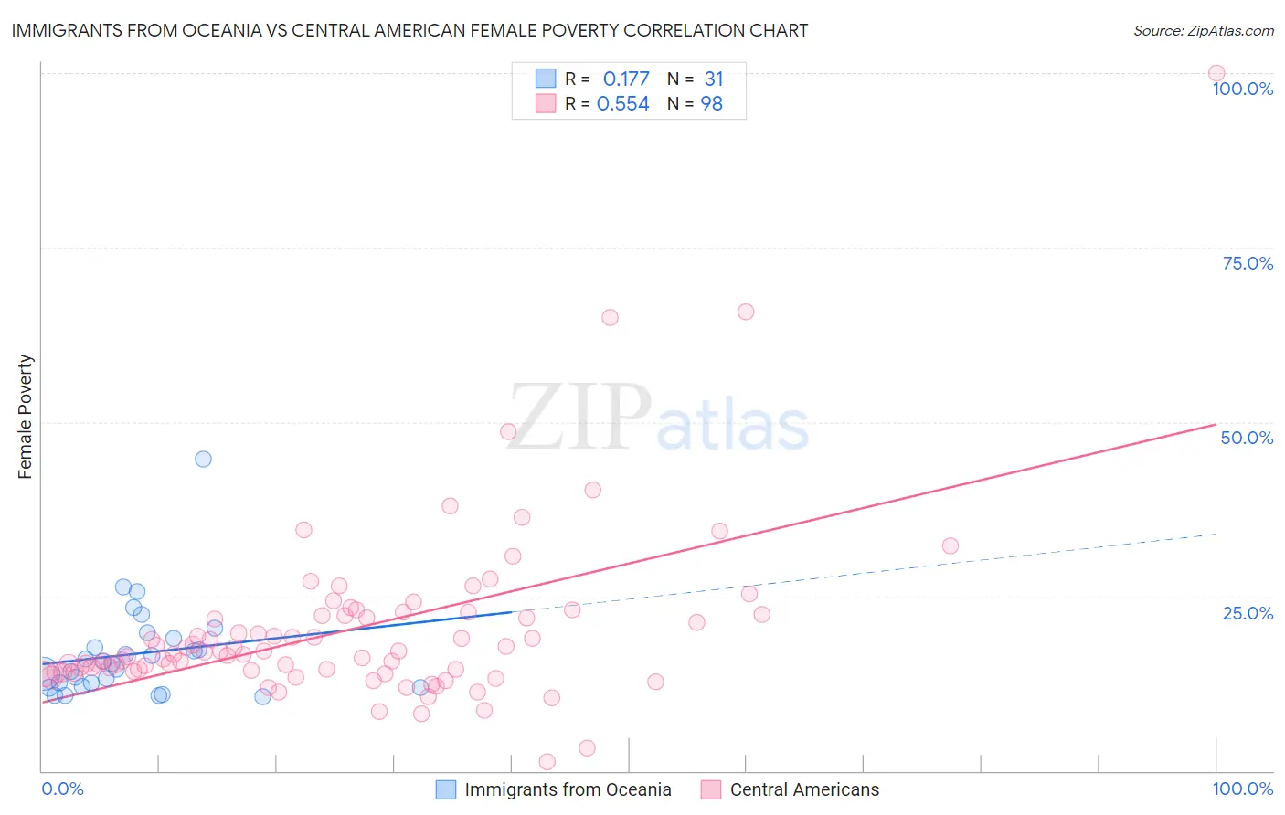 Immigrants from Oceania vs Central American Female Poverty