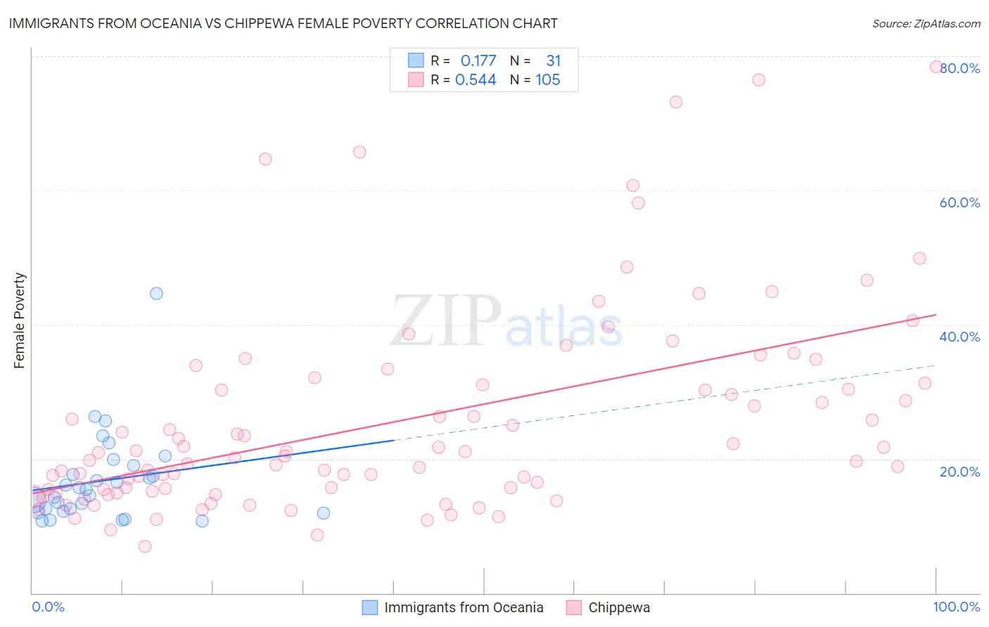 Immigrants from Oceania vs Chippewa Female Poverty