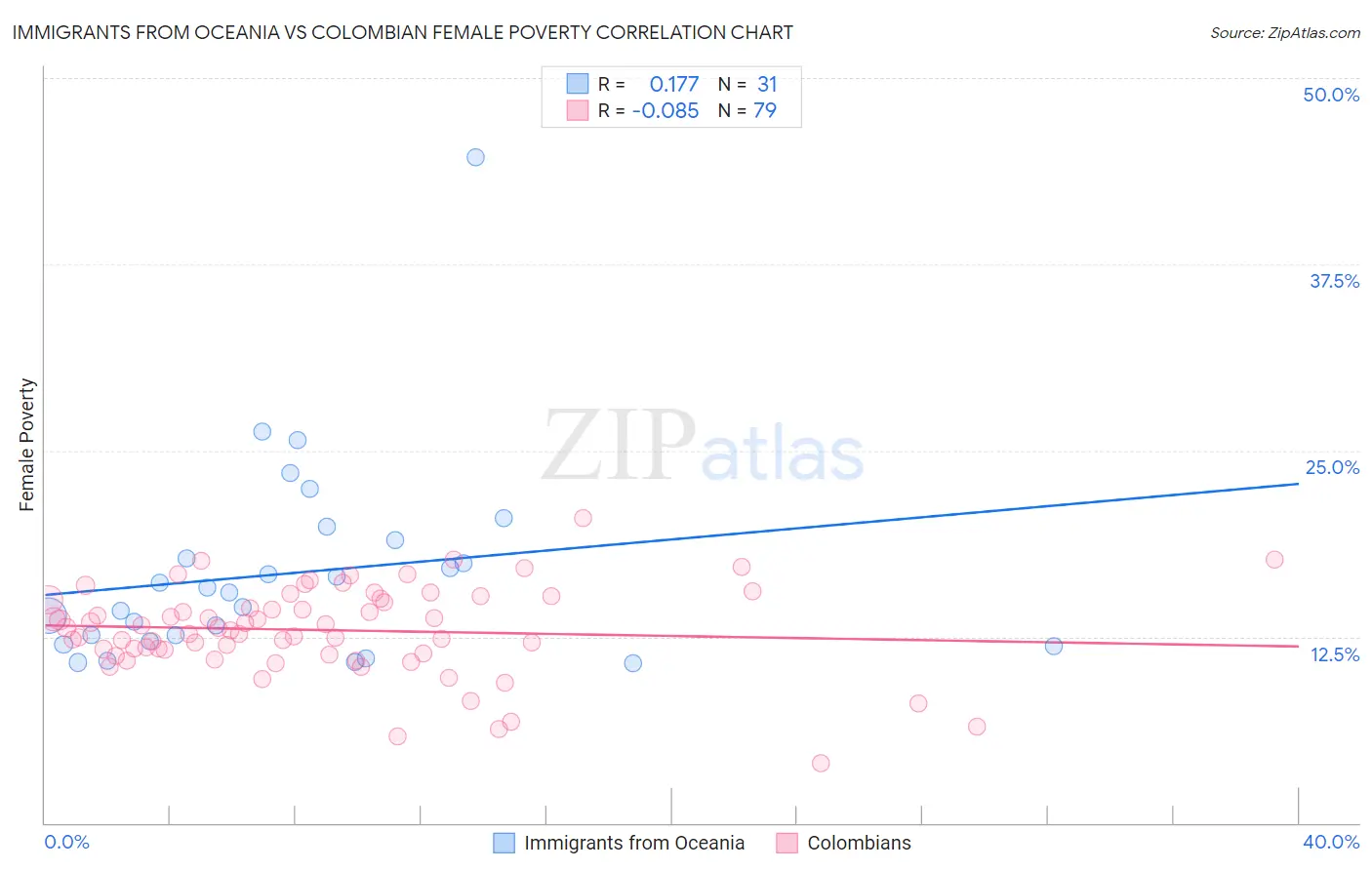 Immigrants from Oceania vs Colombian Female Poverty