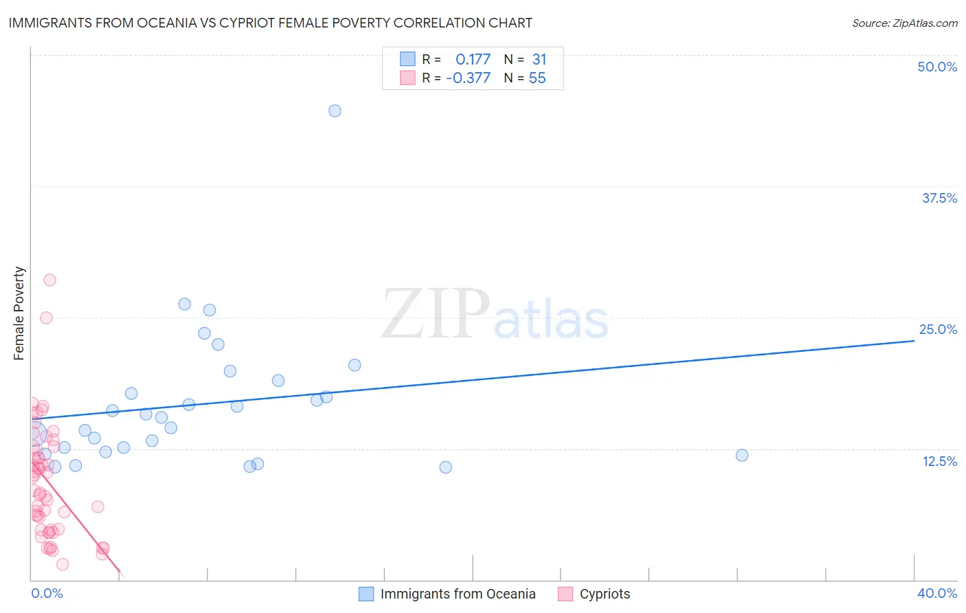 Immigrants from Oceania vs Cypriot Female Poverty