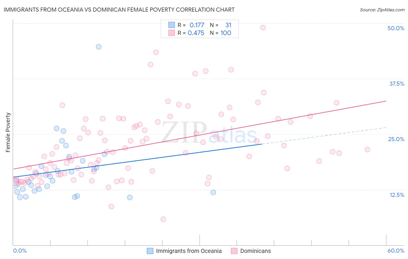 Immigrants from Oceania vs Dominican Female Poverty