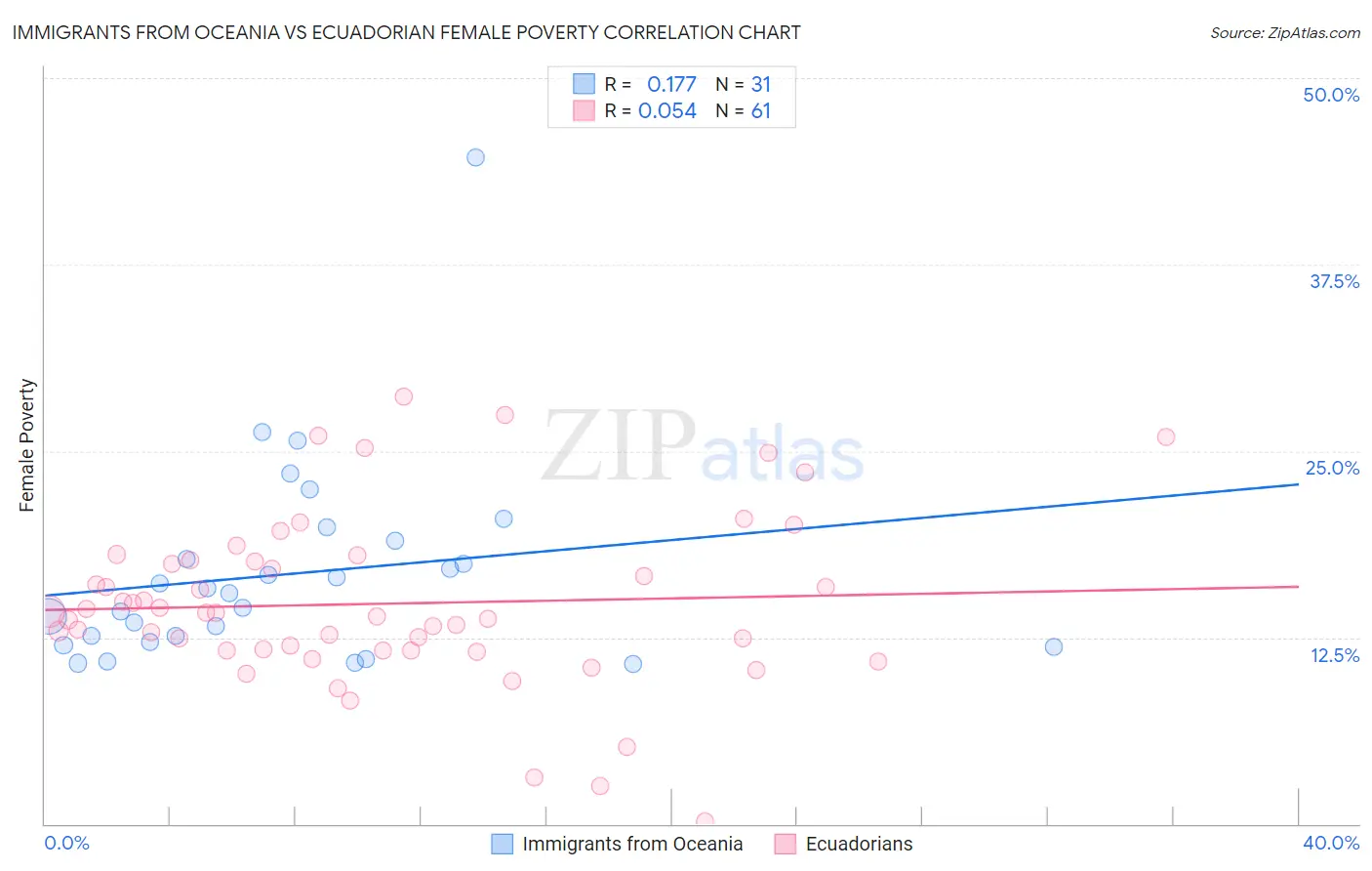 Immigrants from Oceania vs Ecuadorian Female Poverty