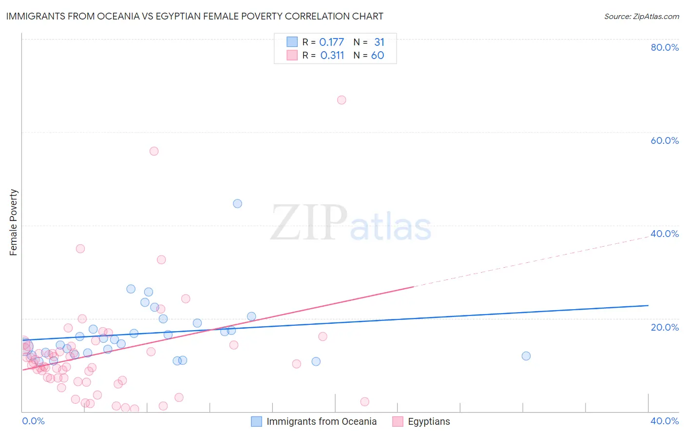 Immigrants from Oceania vs Egyptian Female Poverty