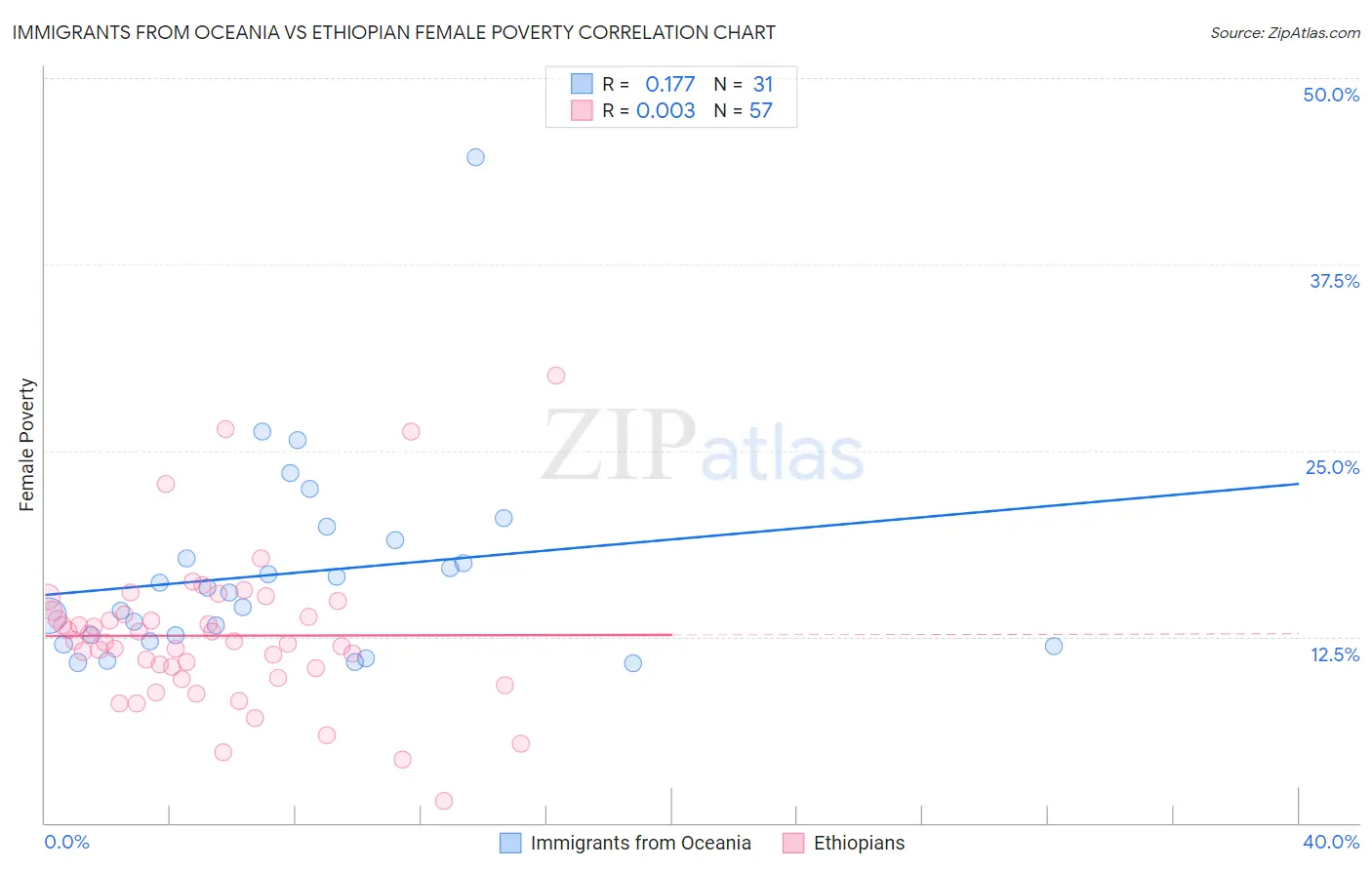 Immigrants from Oceania vs Ethiopian Female Poverty