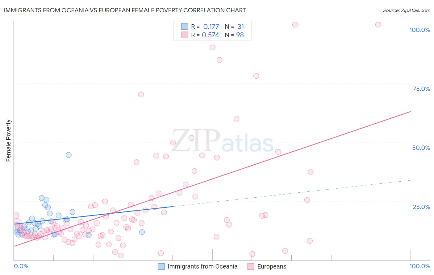 Immigrants from Oceania vs European Female Poverty