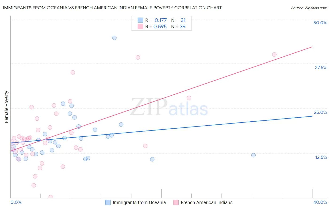 Immigrants from Oceania vs French American Indian Female Poverty