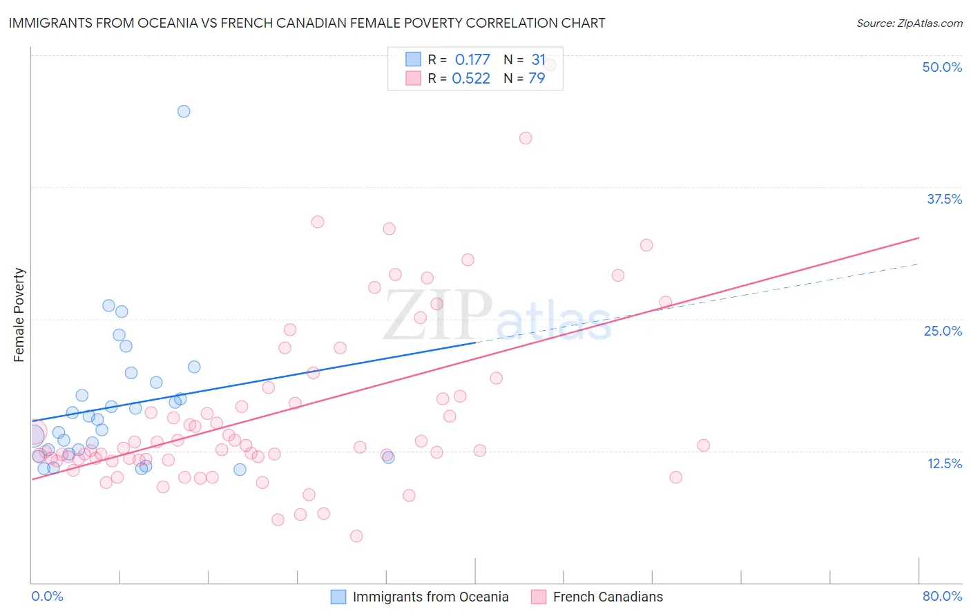Immigrants from Oceania vs French Canadian Female Poverty