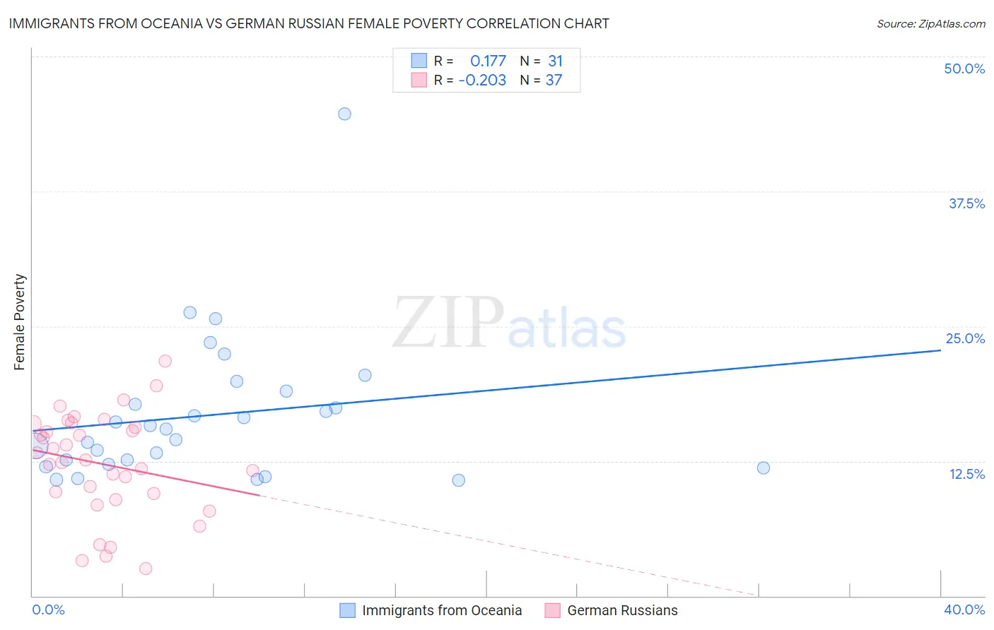 Immigrants from Oceania vs German Russian Female Poverty
