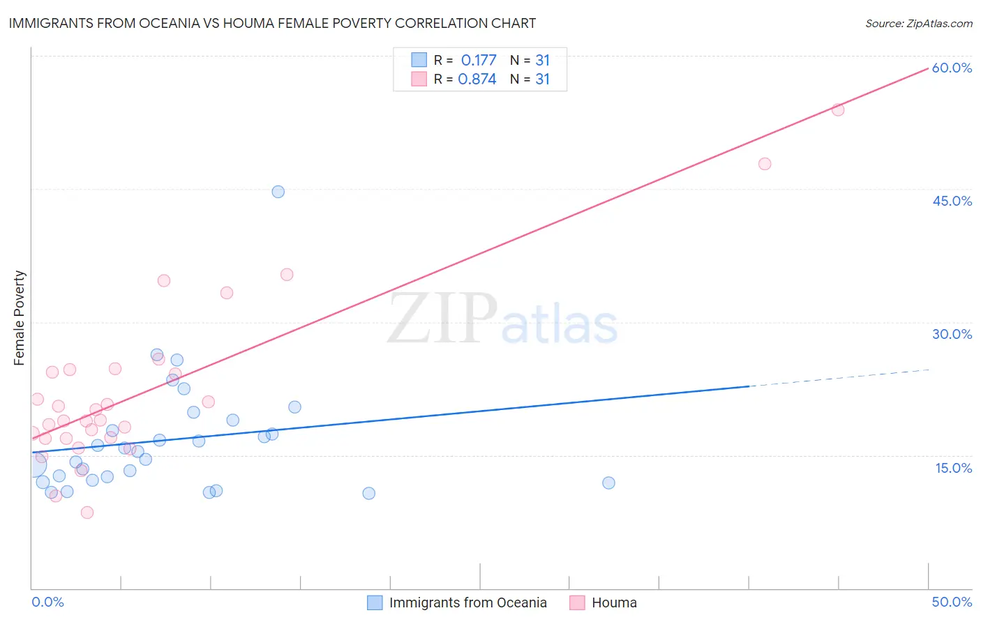 Immigrants from Oceania vs Houma Female Poverty