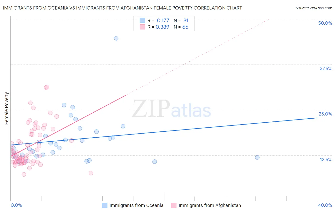 Immigrants from Oceania vs Immigrants from Afghanistan Female Poverty