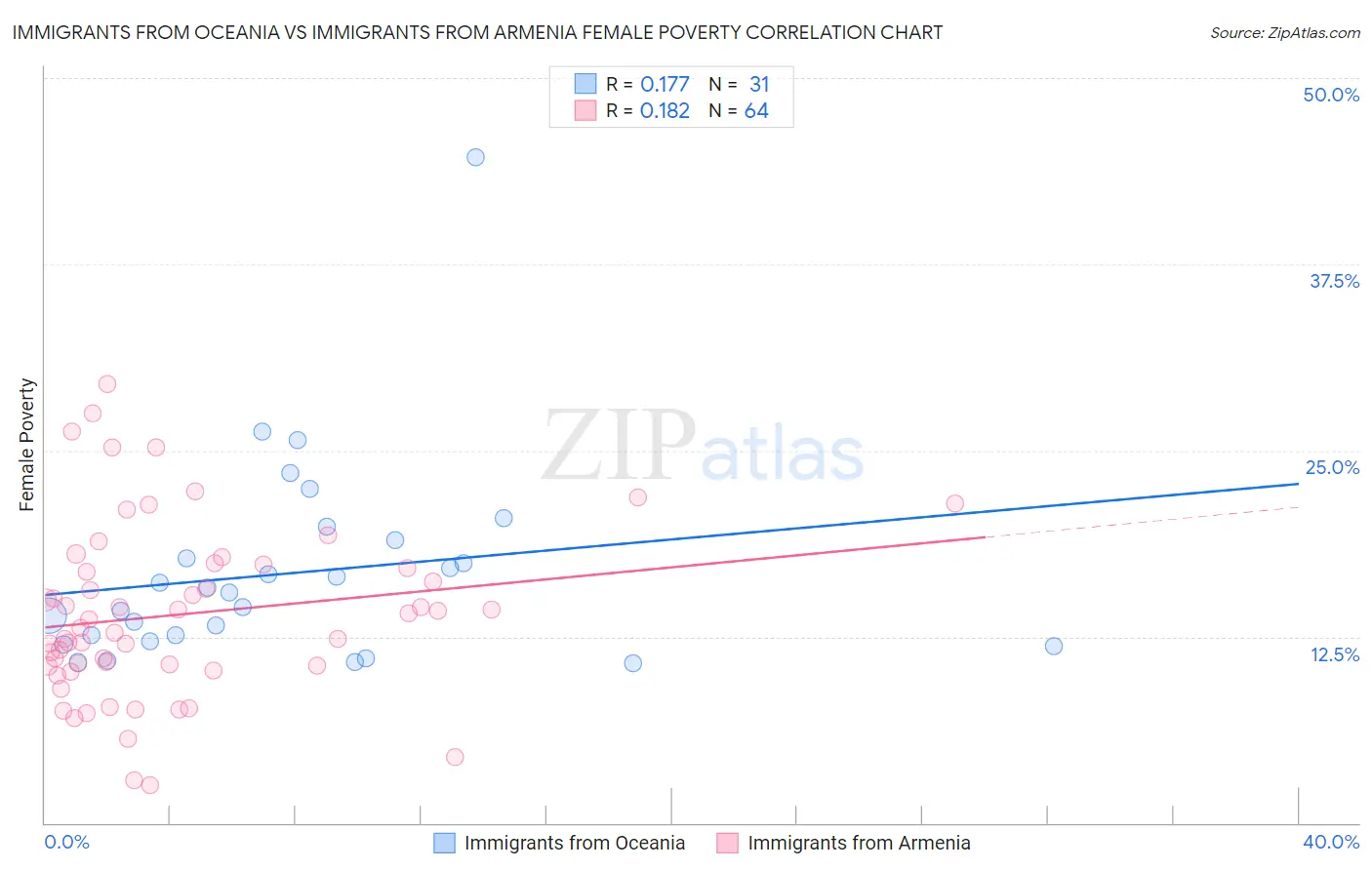 Immigrants from Oceania vs Immigrants from Armenia Female Poverty